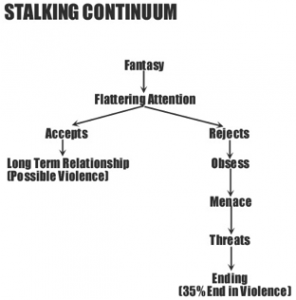 stalking-continuum